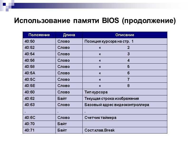 Использование памяти BIOS (продолжение)